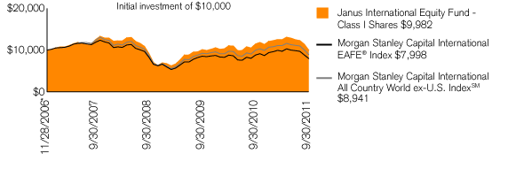 (PERFORMANCE CHART)