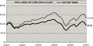 (PERFORMANCE GRAPH)