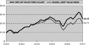 (PERFORMANCE GRAPH)