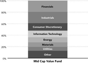 (PERFORMANCE GRAPH)