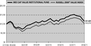 (PERFORMANCE GRAPH)