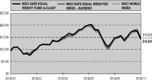 (PERFORMANCE GRAPH)