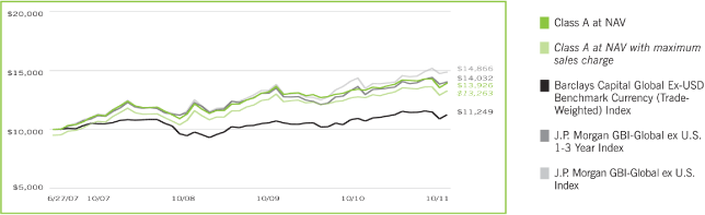 (PERFORMANCE GRAPH)