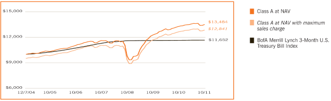 (PERFORMANCE GRAPH)