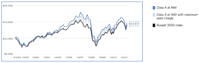 (PERFORMANCE GRAPH)