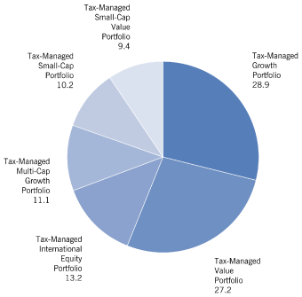 (PIE CHART)