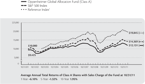 (LINE CHART)