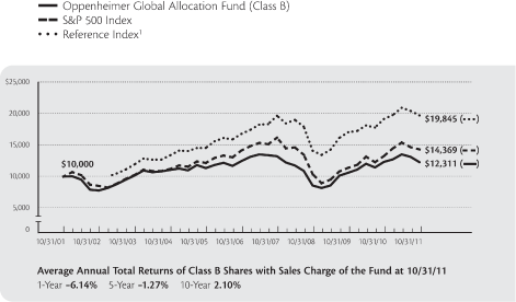 (LINE CHART)