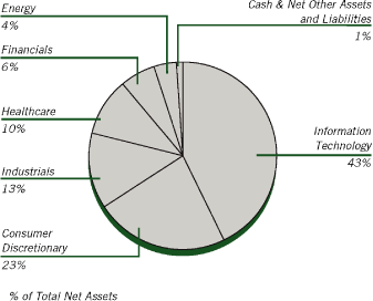 (PIE CHART)