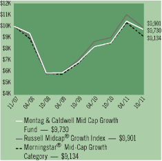 (LINE CHART)