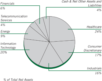 (PIE CHART)