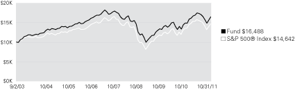 (LINE GRAPH)