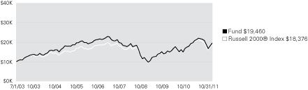 (LINE GRAPH)