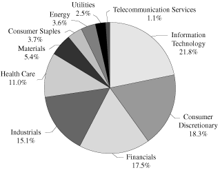 (PIE CHART)