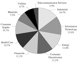 (PIE CHART)