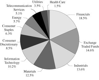 (PIE CHART)