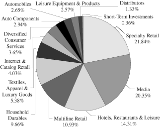 (PIE CHART)