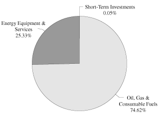 (PIE CHART)