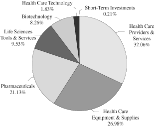 (PIE CHART)