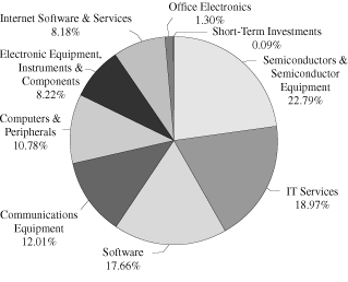 (PIE CHART)