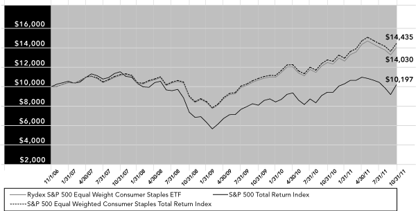 (PERFORMANCE GRAPH)