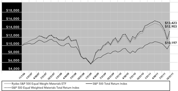 (PERFORMANCE GRAPH)