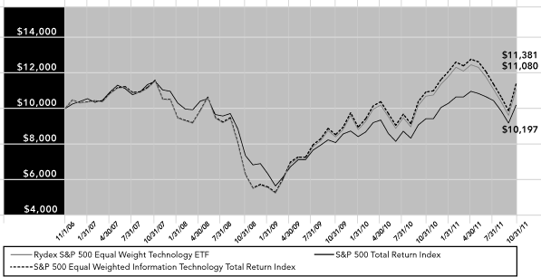 (PERFORMANCE GRAPH)