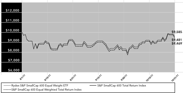 (PERFORMANCE GRAPH)