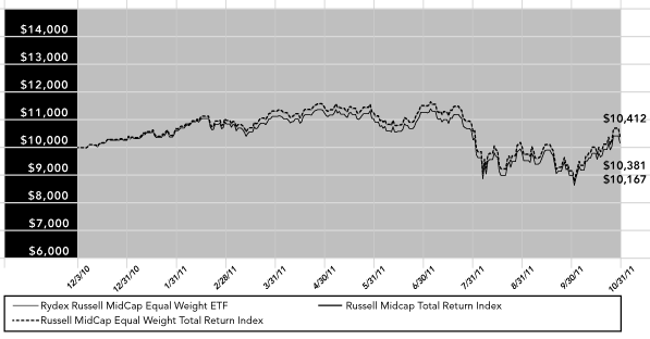 (PERFORMANCE GRAPH)