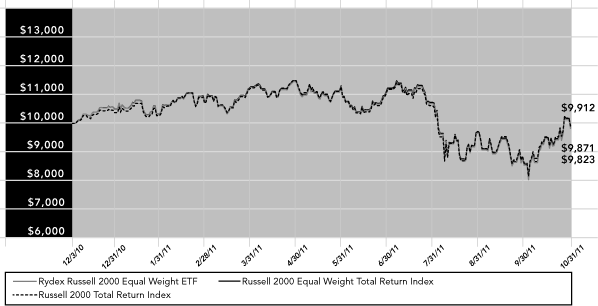 (PERFORMANCE GRAPH)