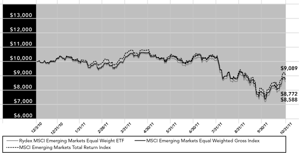 (PERFORMANCE GRAPH)