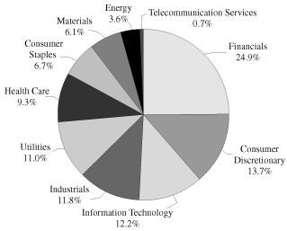 (PIE CHART)