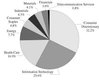 (PIE CHART)