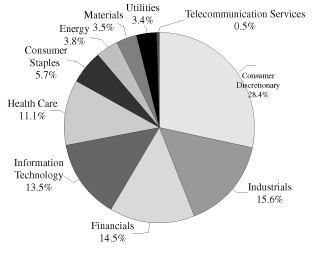 (PIE CHART)