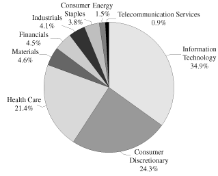 (PIE CHART)