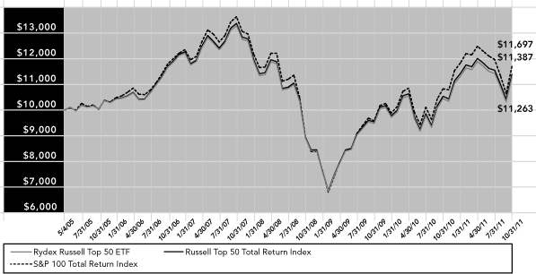 (PERFORMANCE GRAPH)