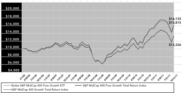 (PERFORMANCE GRAPH)