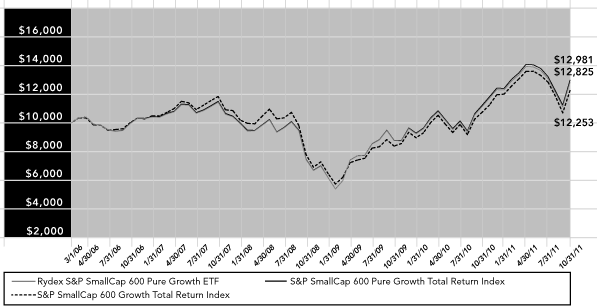 (PERFORMANCE GRAPH)