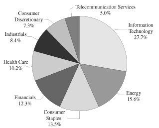 (PIE CHART)