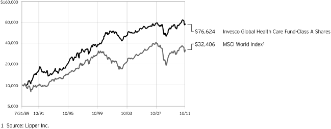 (PERFORMANCE CHART)