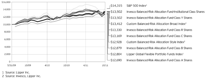 (PERFORMANCE GRAPH)