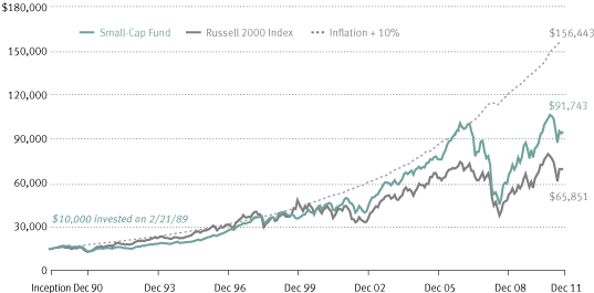 (PERFORMANCE GRAPH)