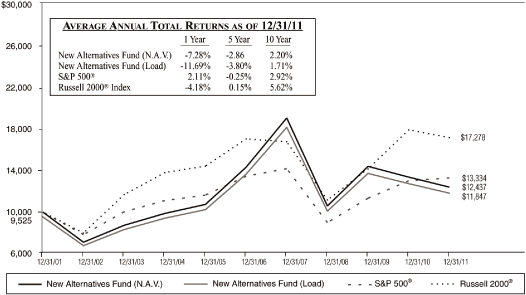 (PERFORMANCE GRAPH)