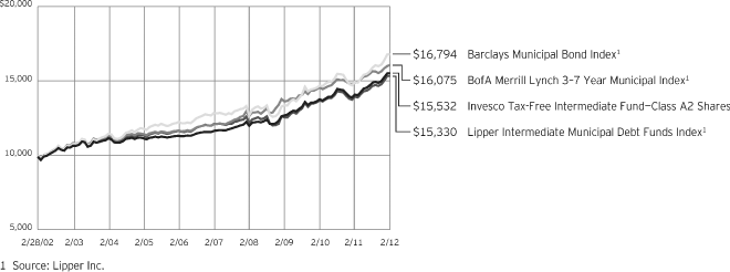 (PERFORMANCE CHART)