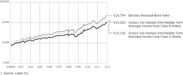 (PERFORMANCE GRAPH)