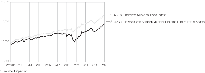 (PERFORMANCE CHART)