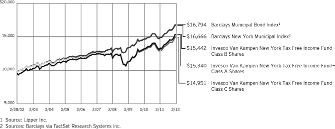 (PERFORMANCE GRAPH)