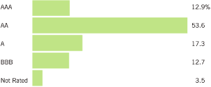 (BAR CHART)