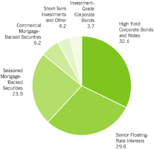 (PIE CHART)