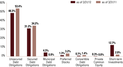 (FUND COMPOSITION BAR CHART)